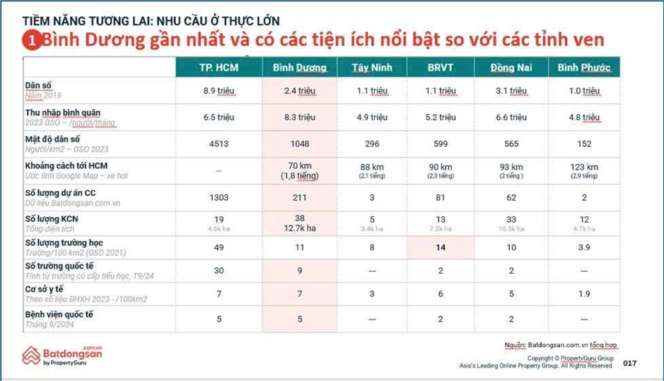 Vốn là khu vực có nhiều lợi thế về dân số, thu nhập bình quân đầu người, Bình Dương là điểm đến "sáng giá" của nhu cầu ở và đầu tư suốt nhiều năm qua. Nguồn: Batdongsan.com.vn
