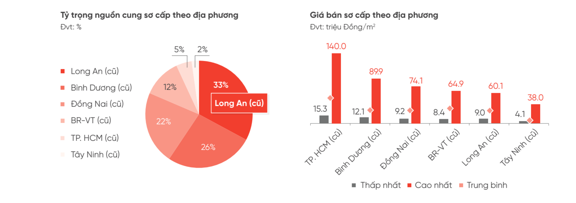 Nguồn cung và giao dịch đất nền trong quý 2/2025 tập trung ở thị trường tỉnh lân cận Tp.HCM. Nguồn: DKRA Consulting
