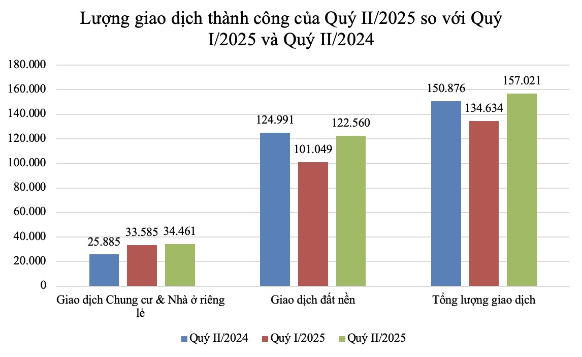 Lượng giao dịch thành công của Quý II/2025 so với Quý I/2025 và Quý II/2024. Nguồn: Bộ Xây Dựng